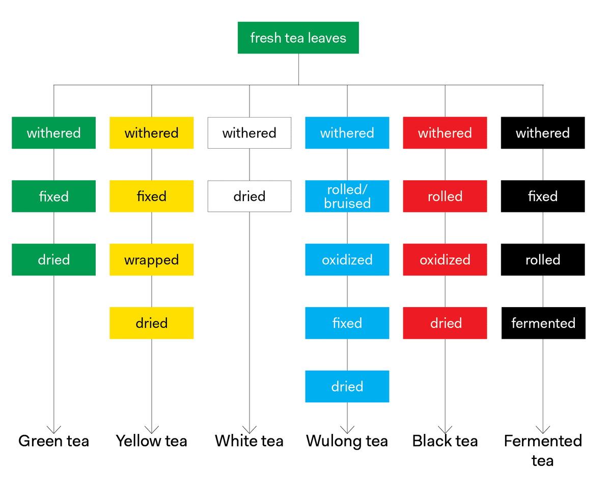 Classifying by Oxidation